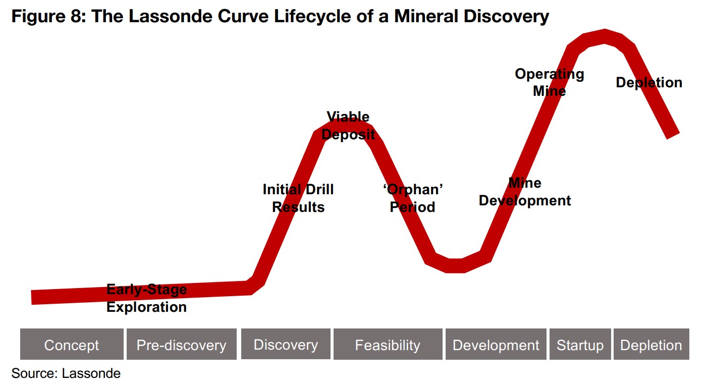 The Lassonde Curve a model for mineral deposit valuation over its cycle