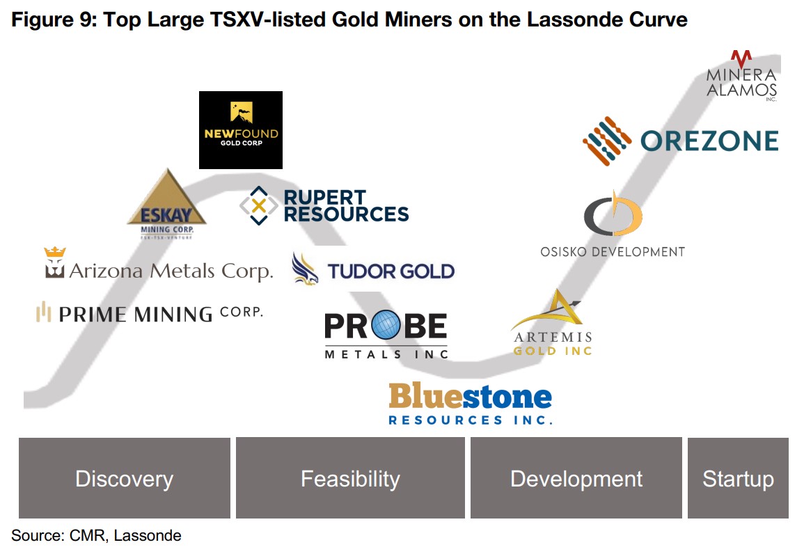 Placing the large TSXV-listed gold juniors on the Lassonde curve 