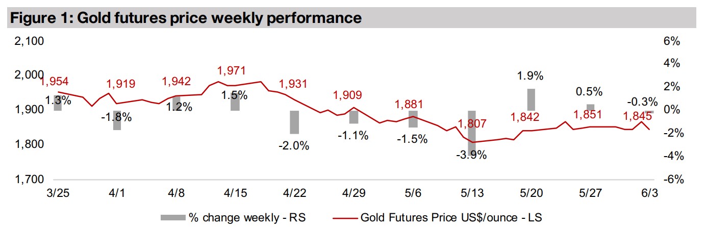 Gold producers and juniors hold up on near flat gold