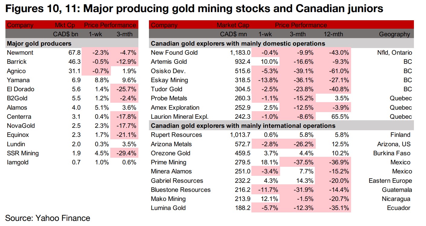 O3, Bonterra, Osino, Roscan and Nevada King hit by broader decline in markets