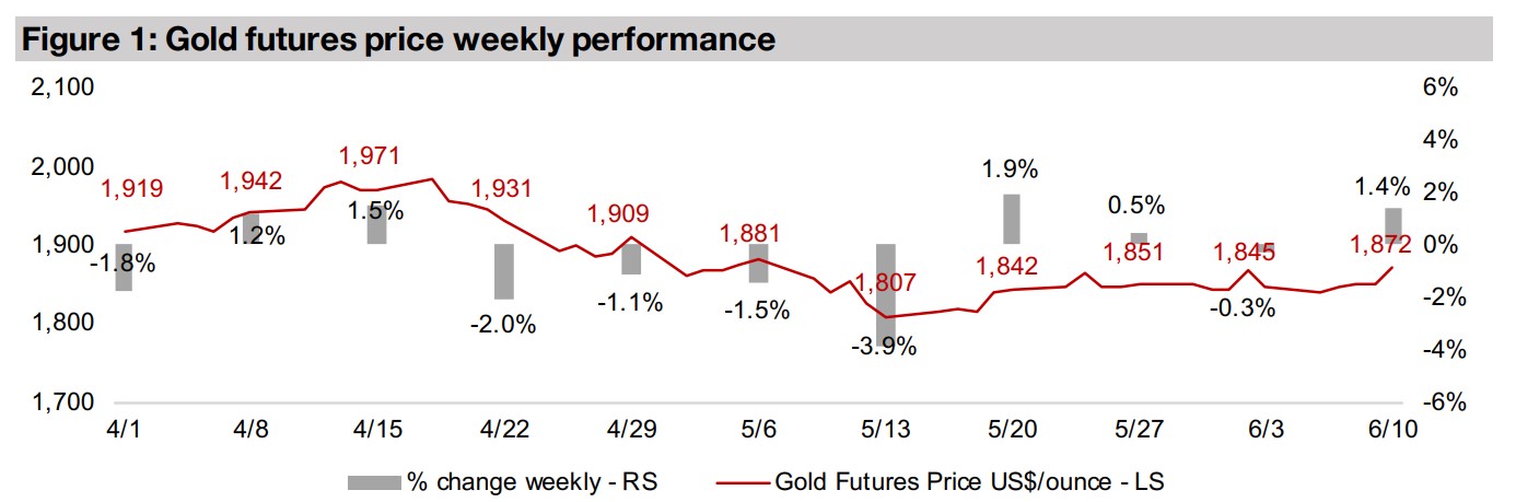 Producers flat and juniors decline even with gold boost