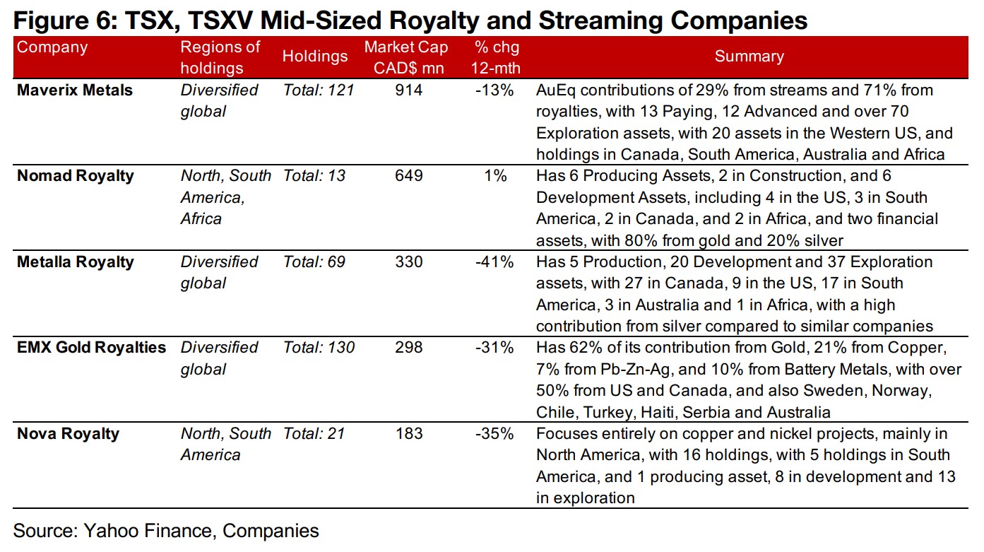 Royalty and streaming companies not spared from market downturn