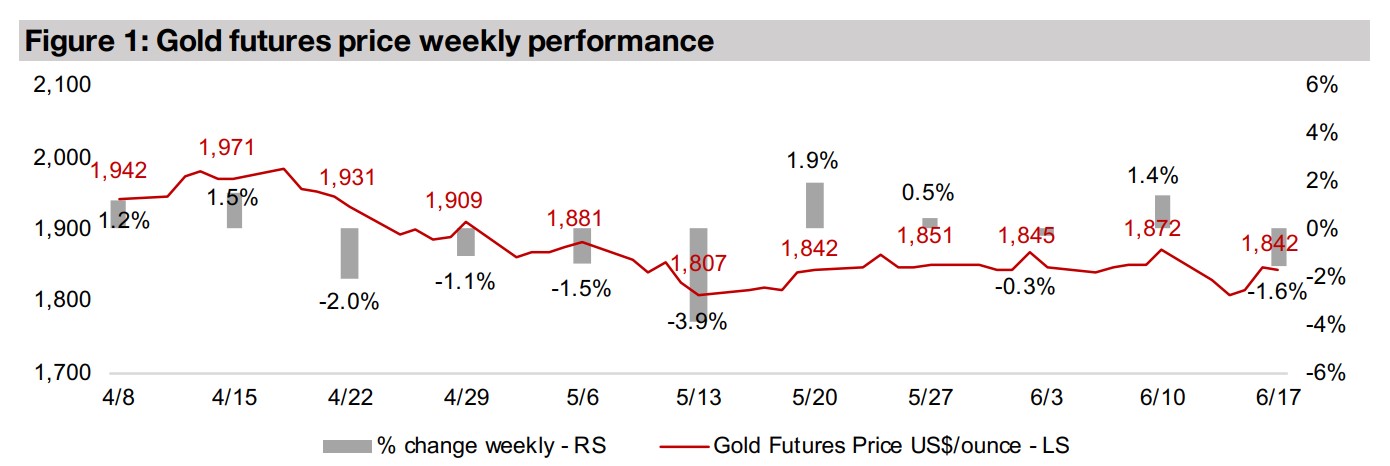 Producers and juniors both down on gold and equity decline