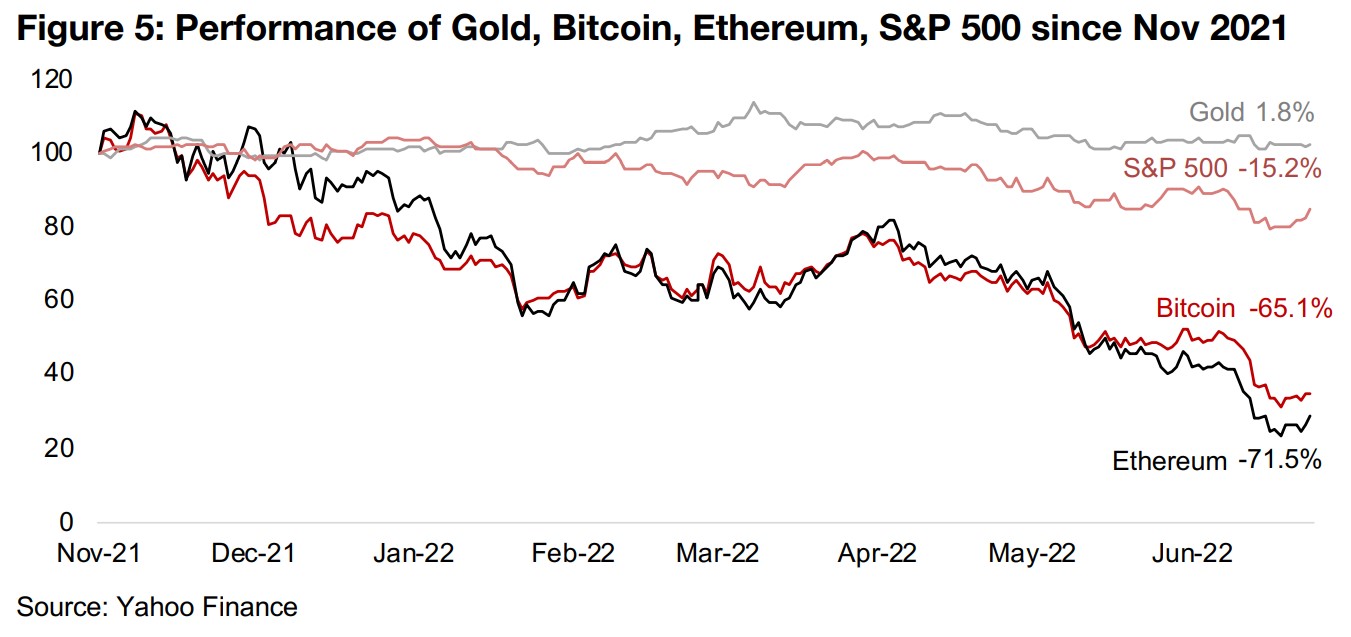 Gold roundly beats crypto performance since late 2021, but not since 2019