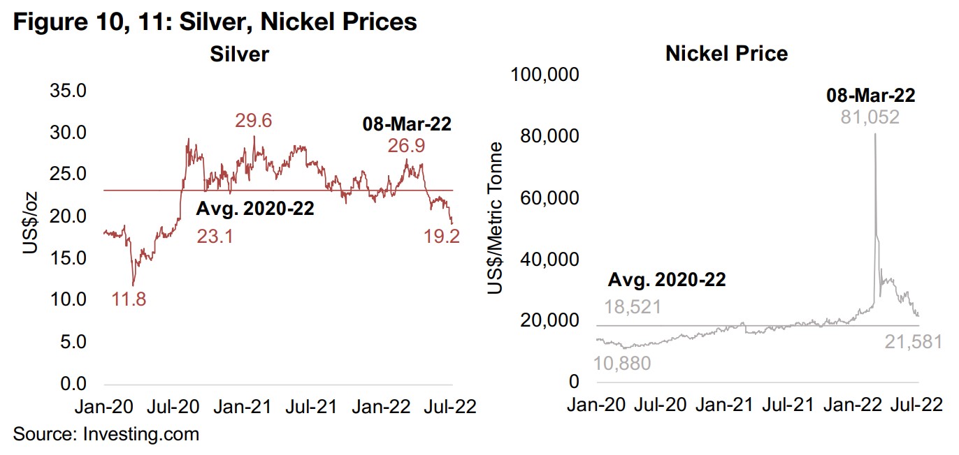 Canada Nickel, Emerita and Oroco see substantial falls