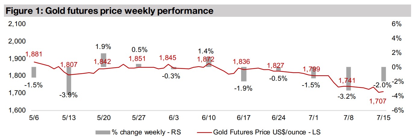 Producers and juniors decline on continued gold downtrend
