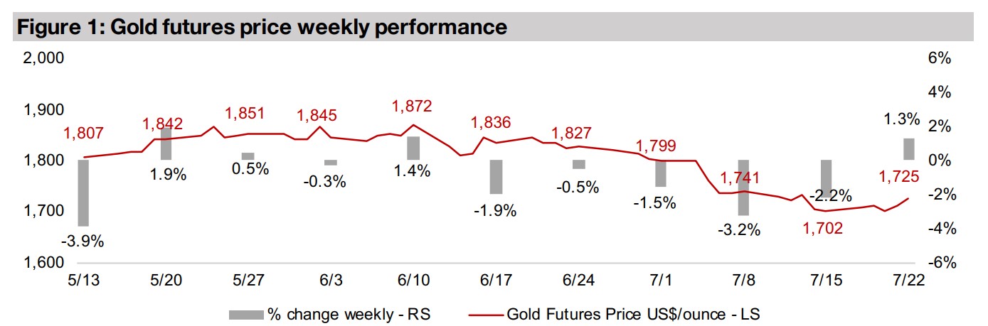 Producers down but juniors rise as gold and equity markets gain