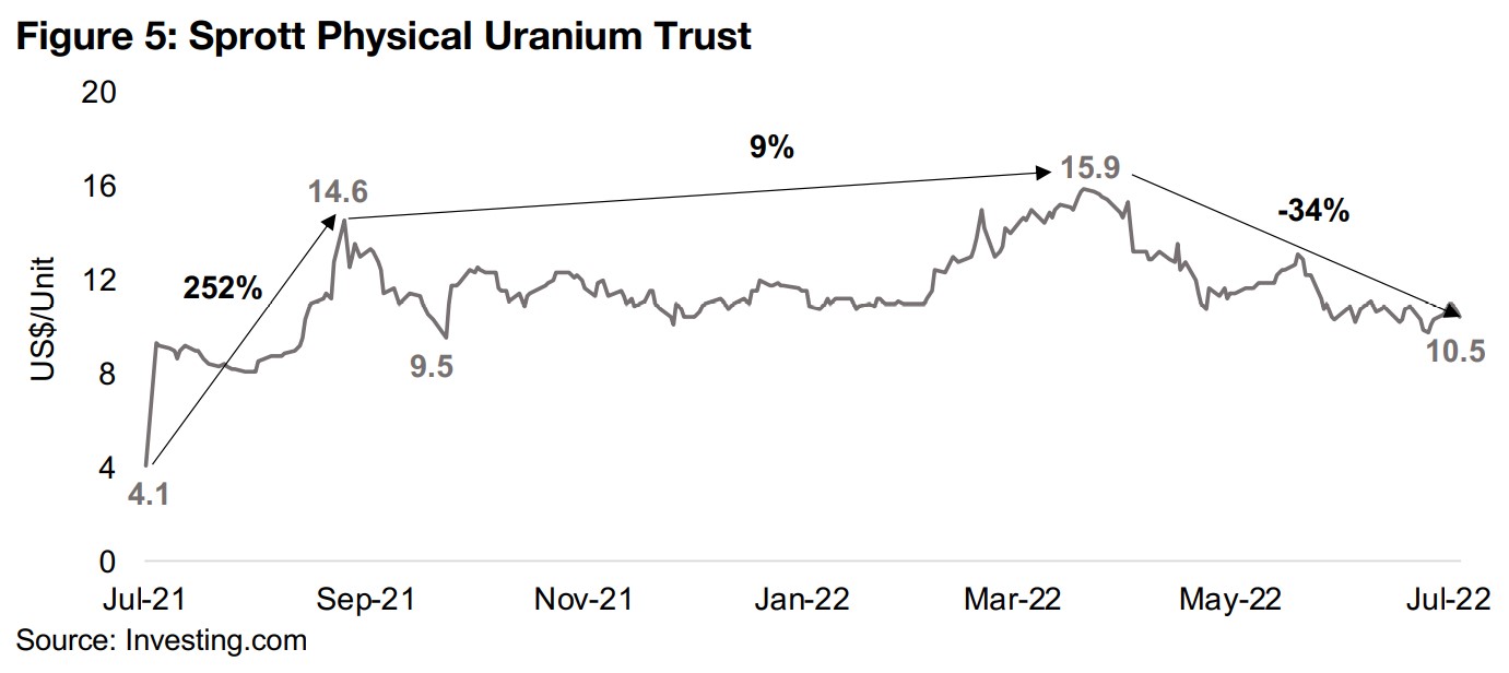 Sprott Physical Uranium Trust a key driver of uranium price increase