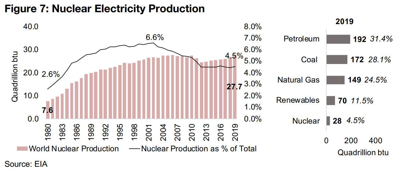 Longer-term outlook for nuclear-driven electricity strong 
