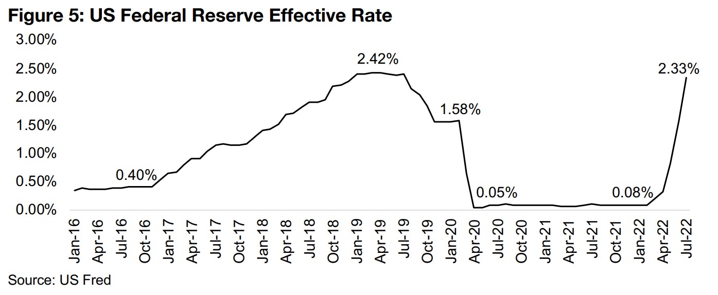 Rate Hikes and Recession