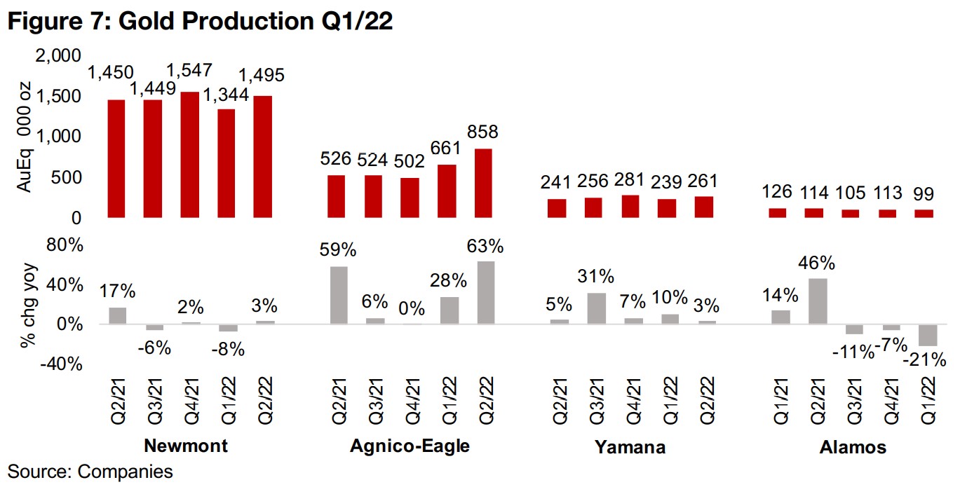 Big Gold's Q2/22 results season ongoing with several majors reporting