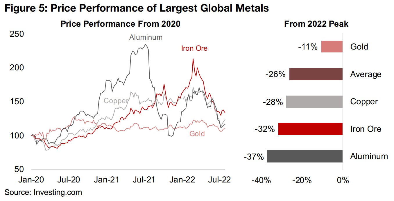 Big four metals, gold, aluminum, copper and iron ore down -26% on average
