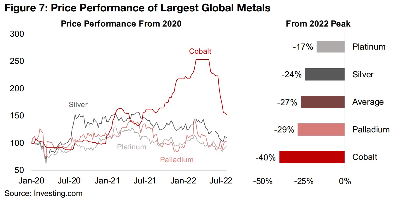 Second tier metals zinc, manganese, lead and nickel down -18% on average