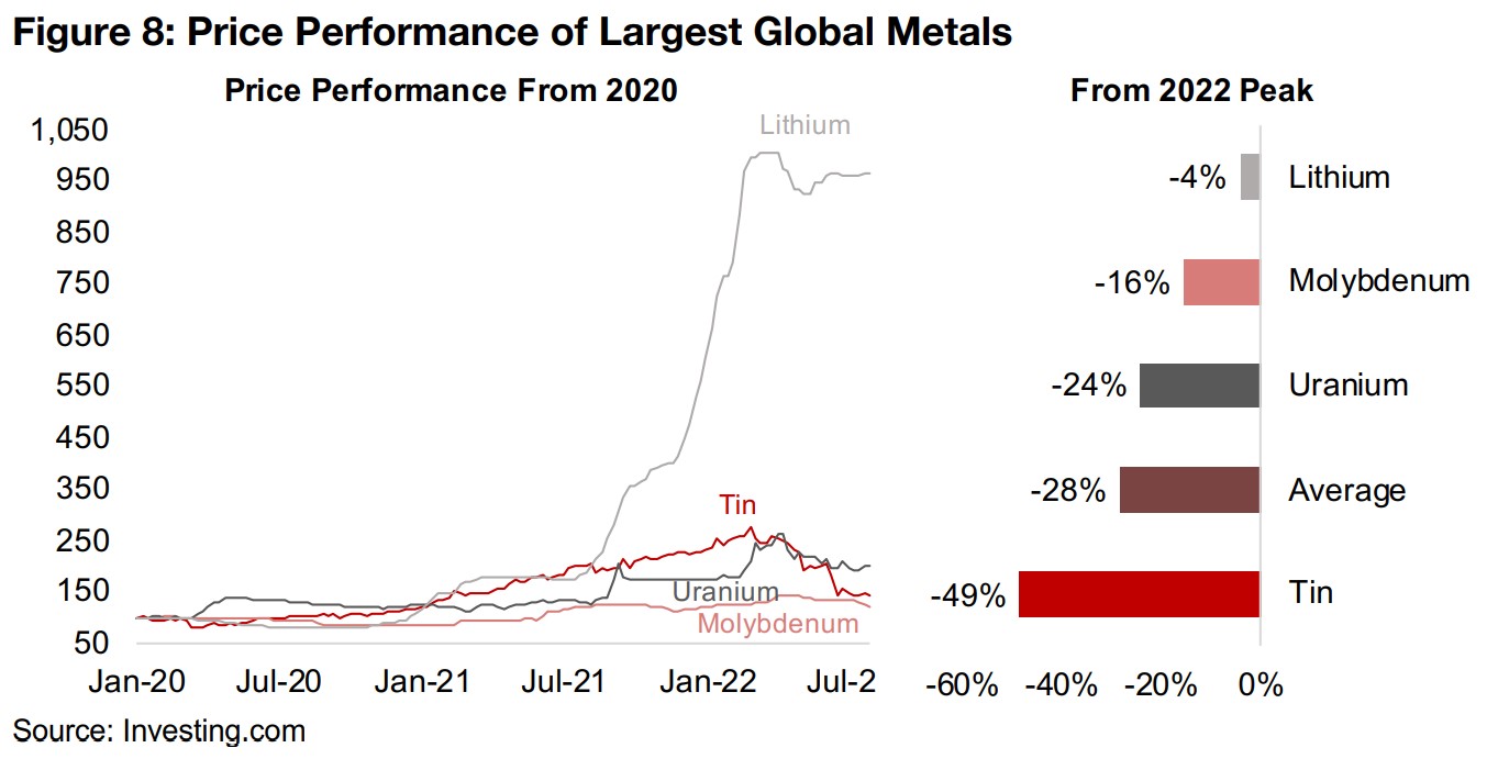 Cobalt and precious metals silver, palladium and platinum down -27%