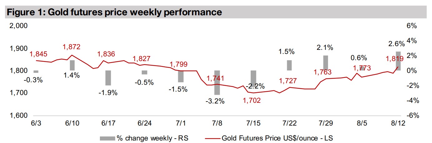 Producers and juniors up on gold and equity market rebound