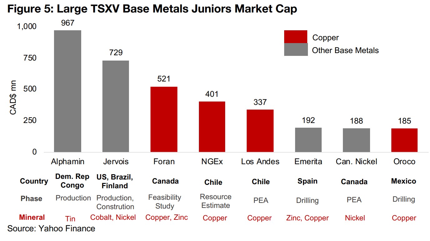 Base metals wave crested and broke between March and May 2022 