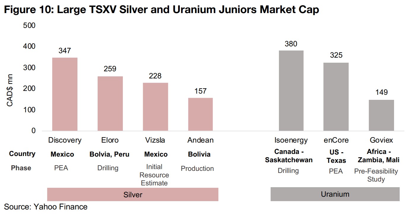 Large TSXV silver stocks lagging in rally, uranium stocks edge up