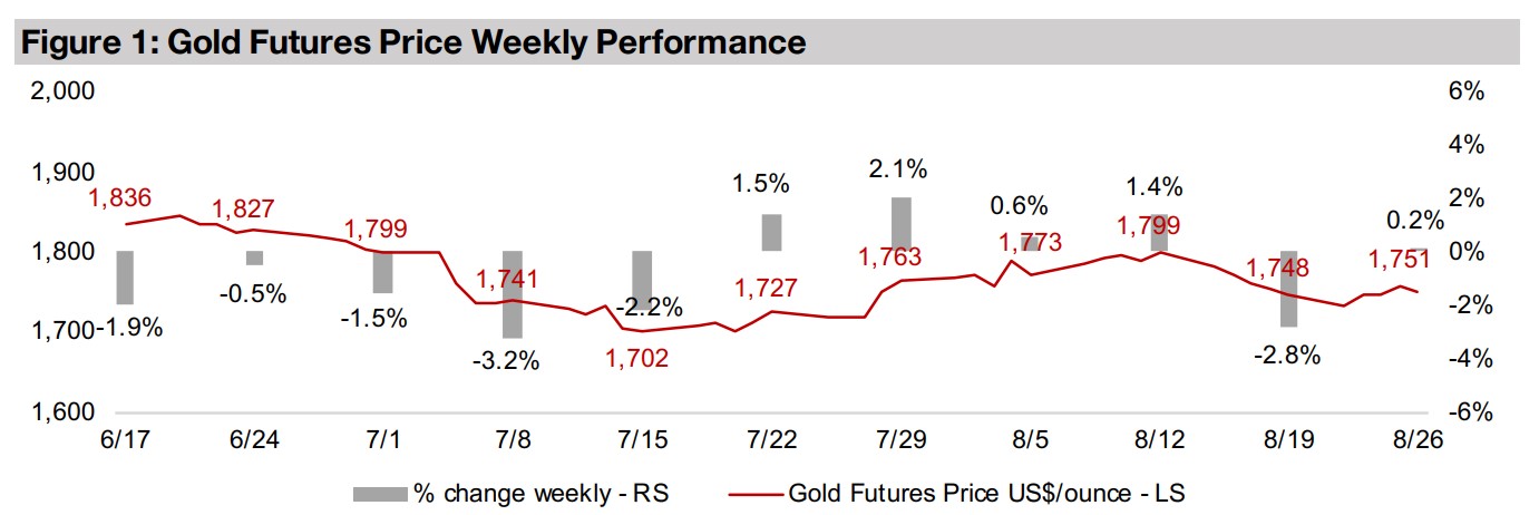 Producers and juniors dip as gold holds but equity declines