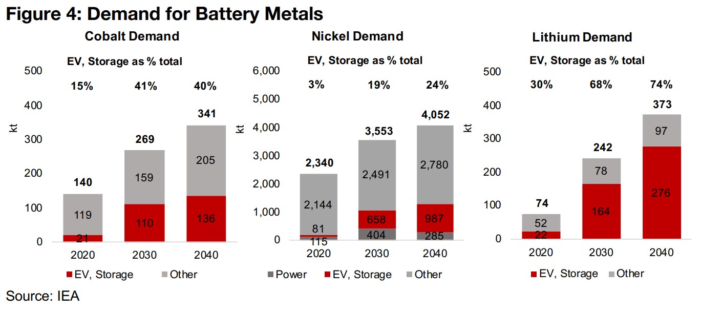 Driving the Battery Metals Revolution; Nickel, Cobalt and Lithium 