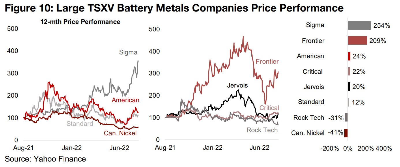 Most large TSXV battery metals focused stocks rise over past year
