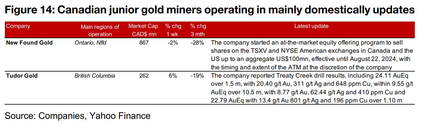 Producing and Canadian junior miners mixed as markets drop