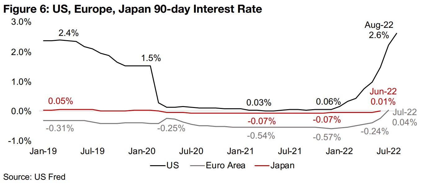 Large and growing interest rate differential propelling US$