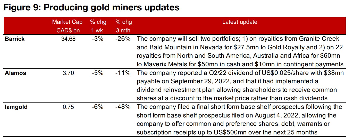 Producing gold miners down and TSXV juniors mixed