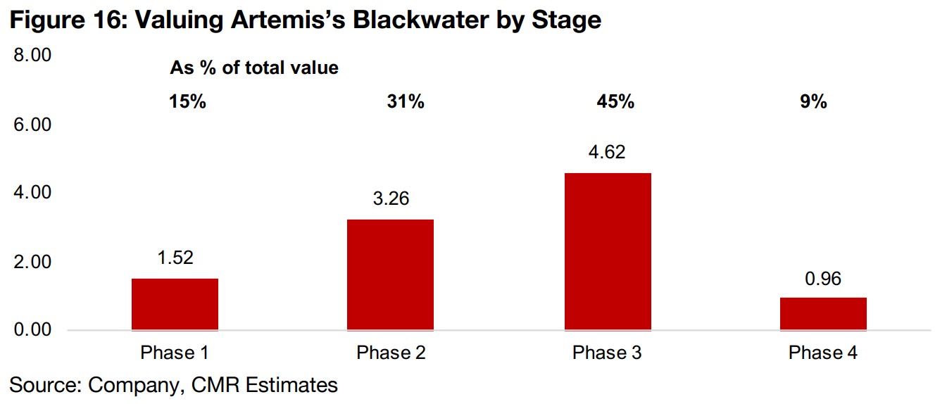 Valuing Blackwater phase by phase