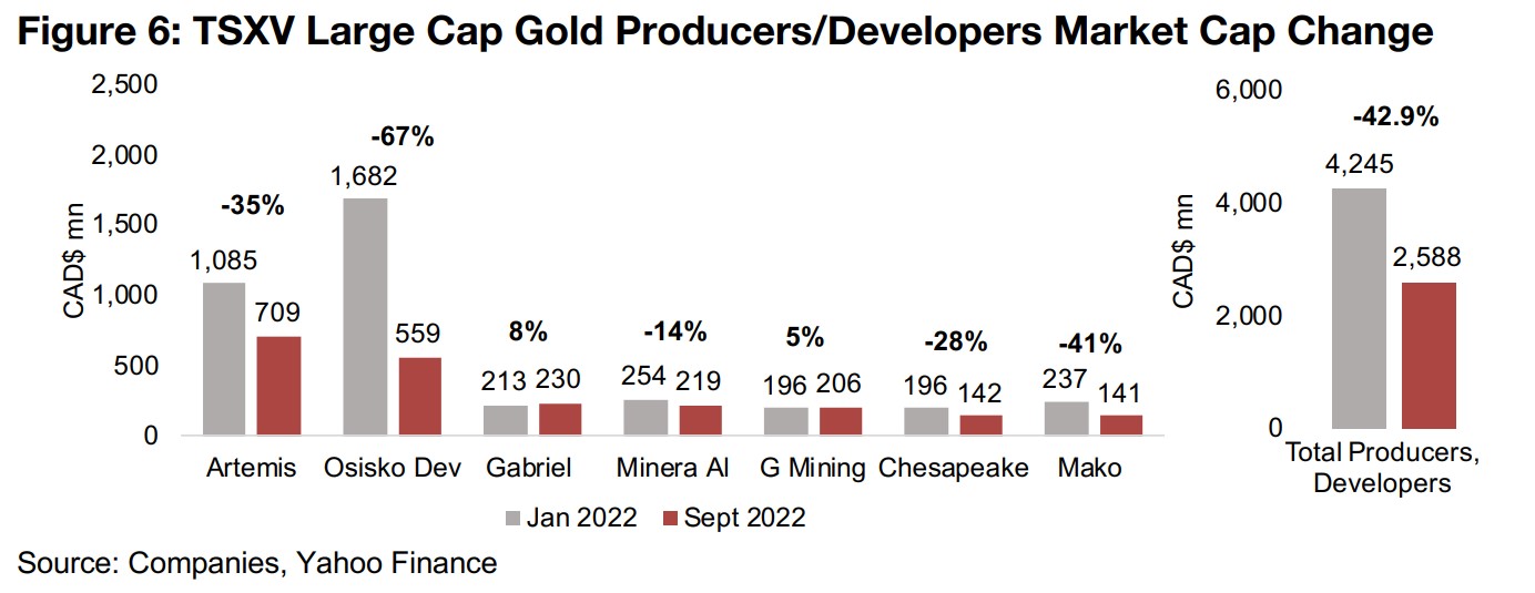 Gold grades, project sizes and market cap shifts 