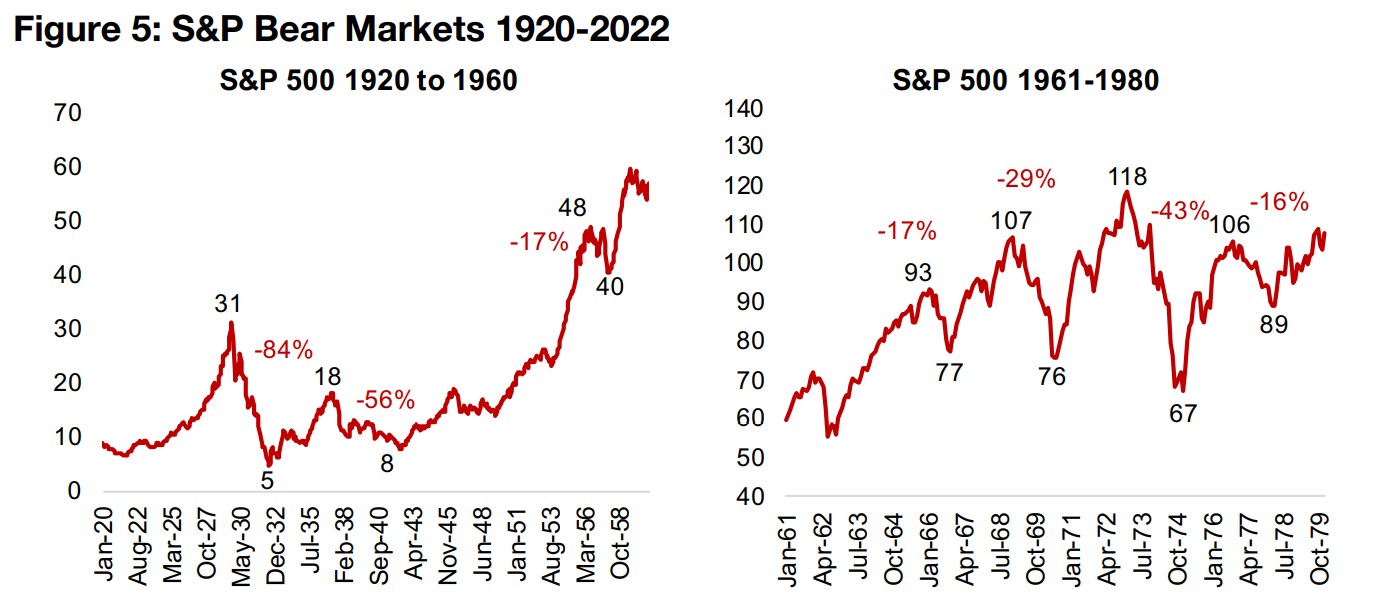 How much further down? One hundred years of bear markets