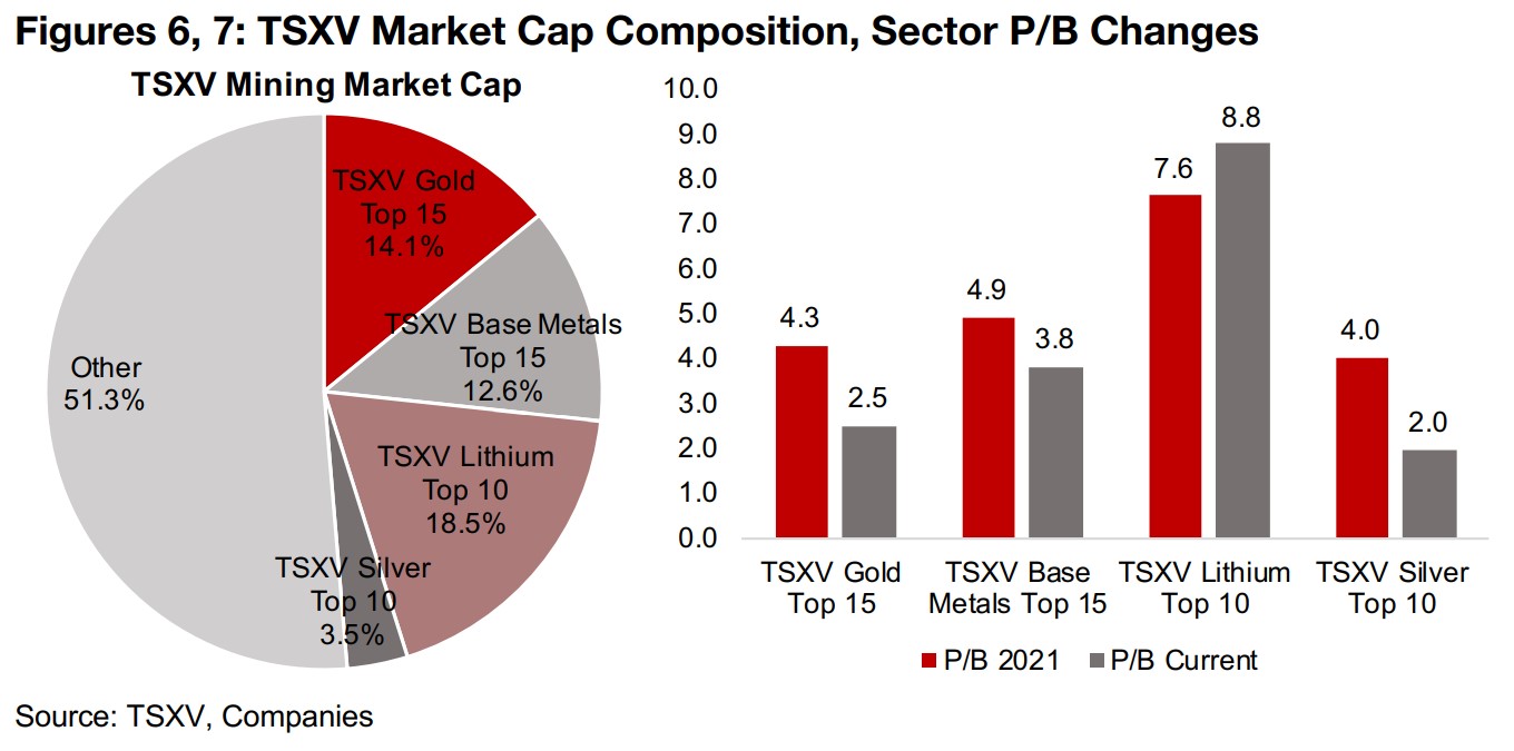 Looking at valuations shifts for the large TSXV junior miners 