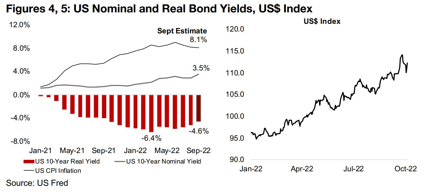 Real yield driver likely to continue moving against gold for rest of this year