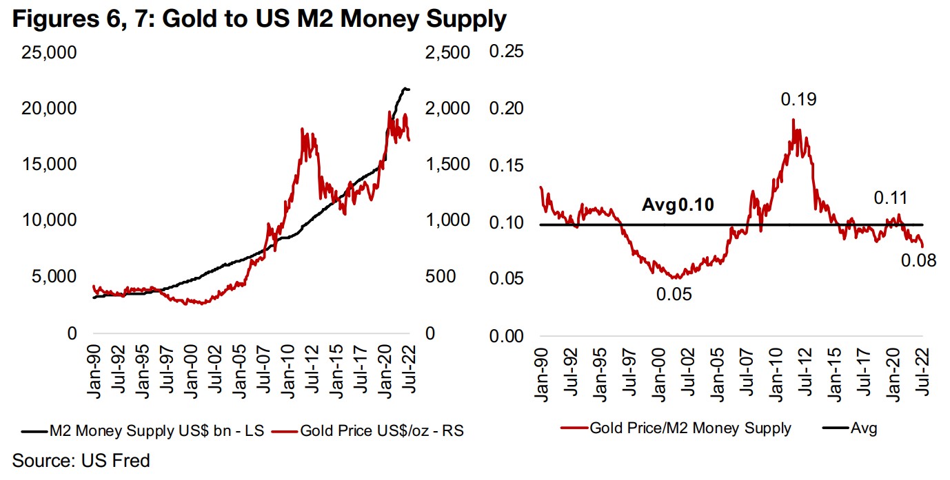 Gold price still trailing US money supply