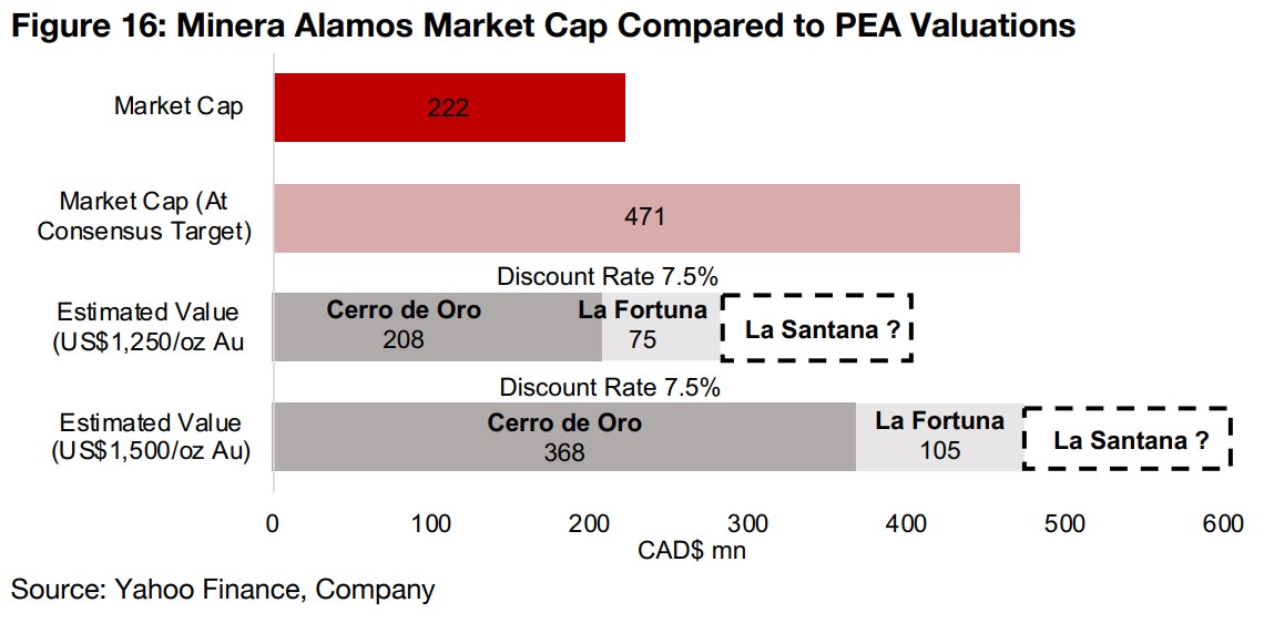 Comparing Minera Alamos' market valuation to adjusted PEA valuations 