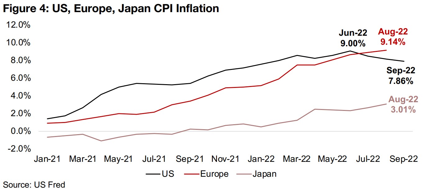 Is Inflation Peaking?