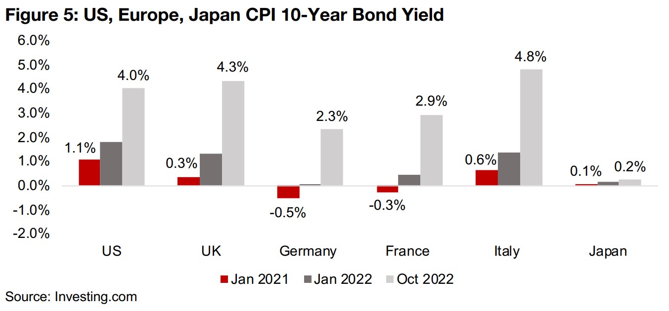 US ahead of the curve on rates hikes versus Europe and Japan 