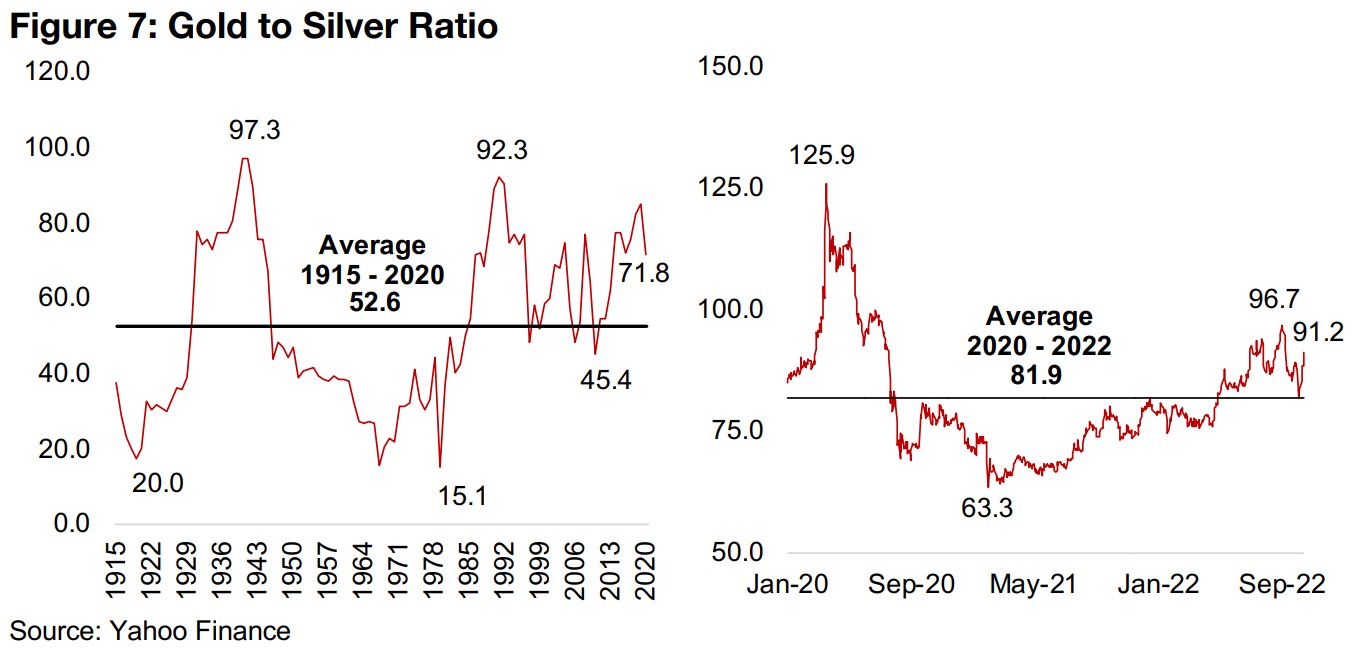 Could silver rise or gold fall to bring their ratio near recent average?