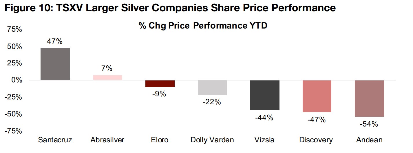 Large TSXV silver companies continue to progress under macro pressure 