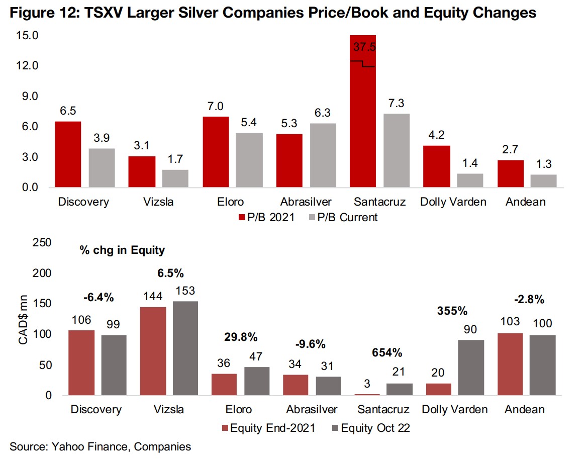 Valuations generally trending down for large TSXV silver companies