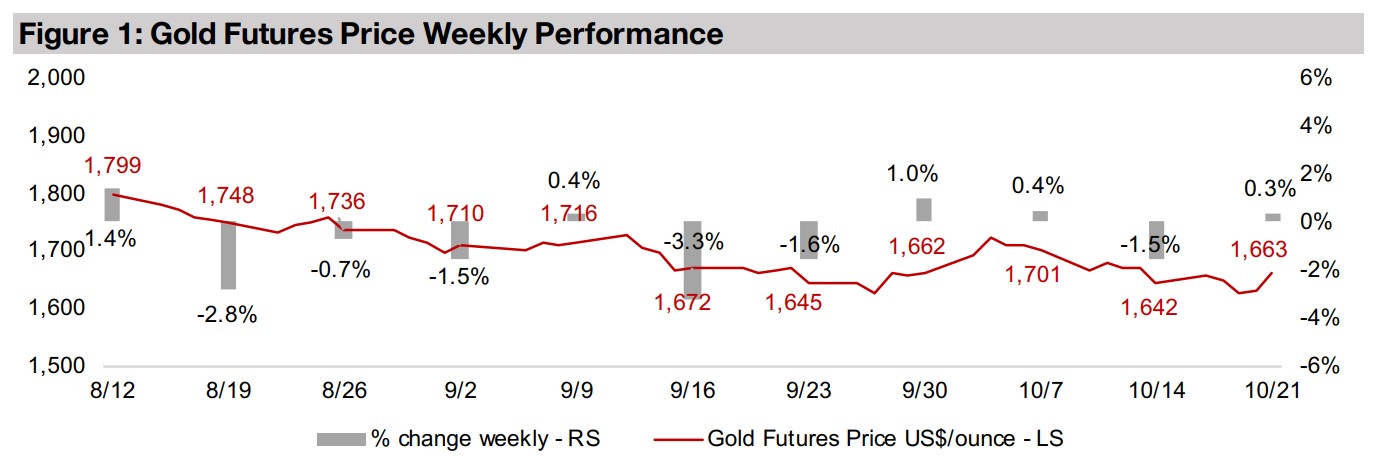 Producers and juniors rebound on gold and equity gains