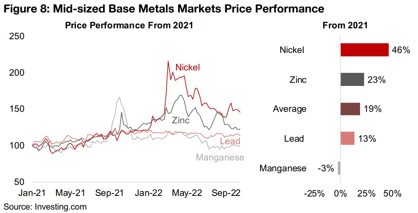Mid-sized base metals still up since 2021 after retreat from early 2022 spikes