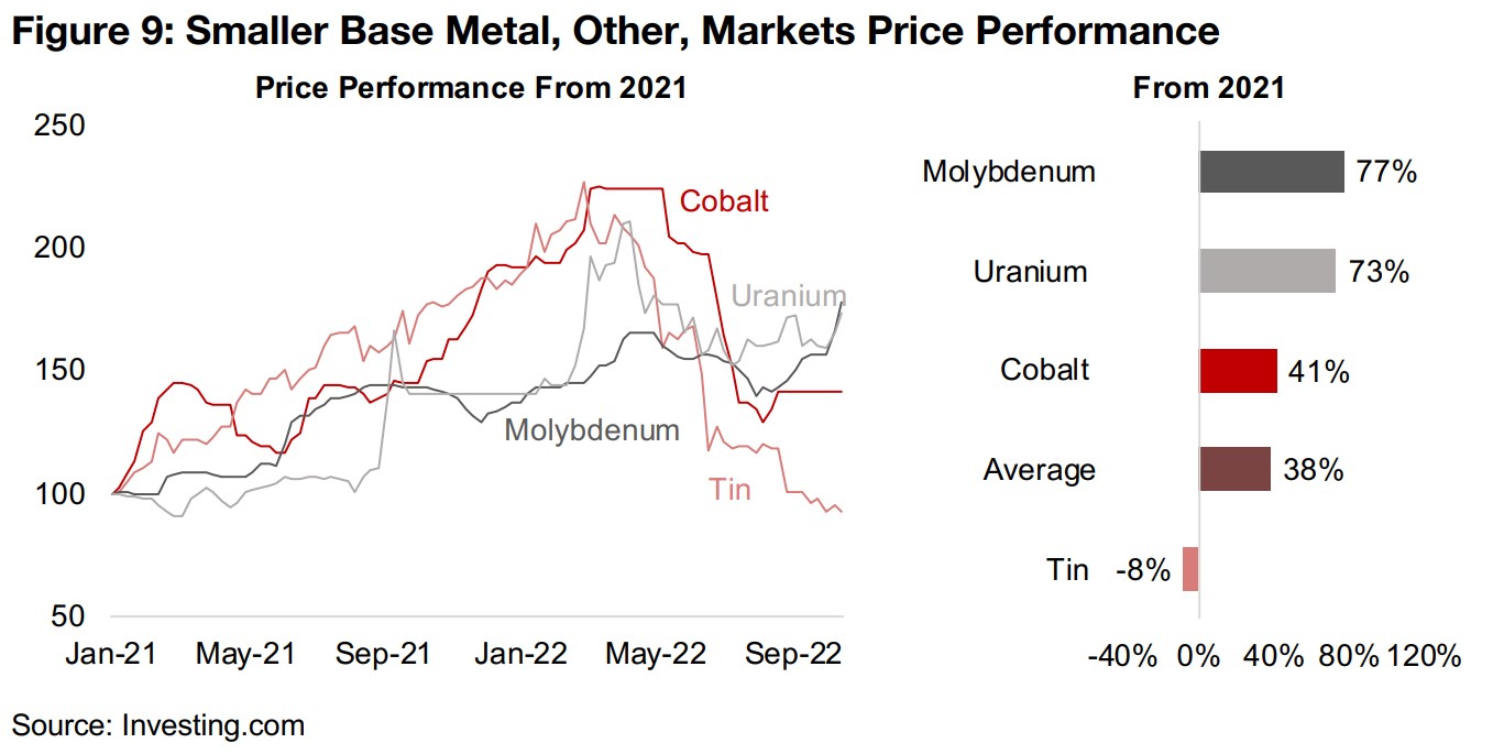 Some smaller metals markets bucking the downtrend