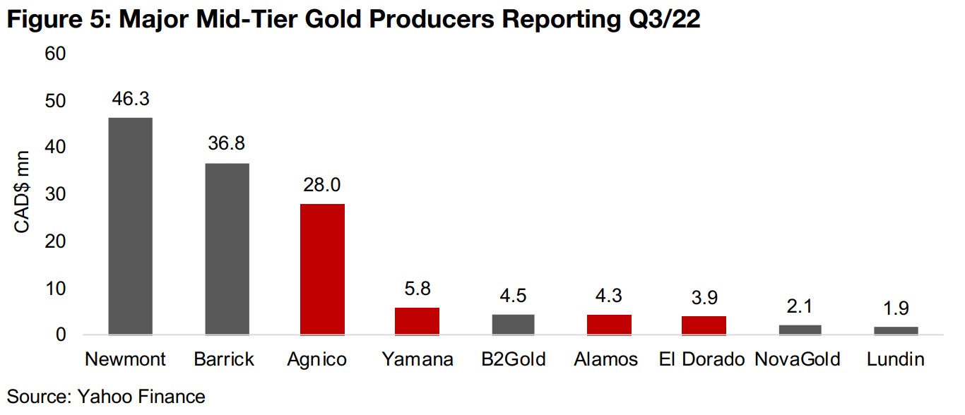 Producers' Q3/22 results seasons begins with mid-tier players