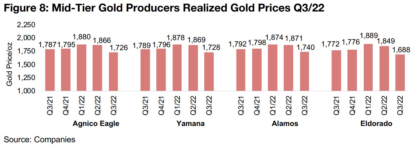 Realized gold prices down for second consecutive quarter, and drop yoy