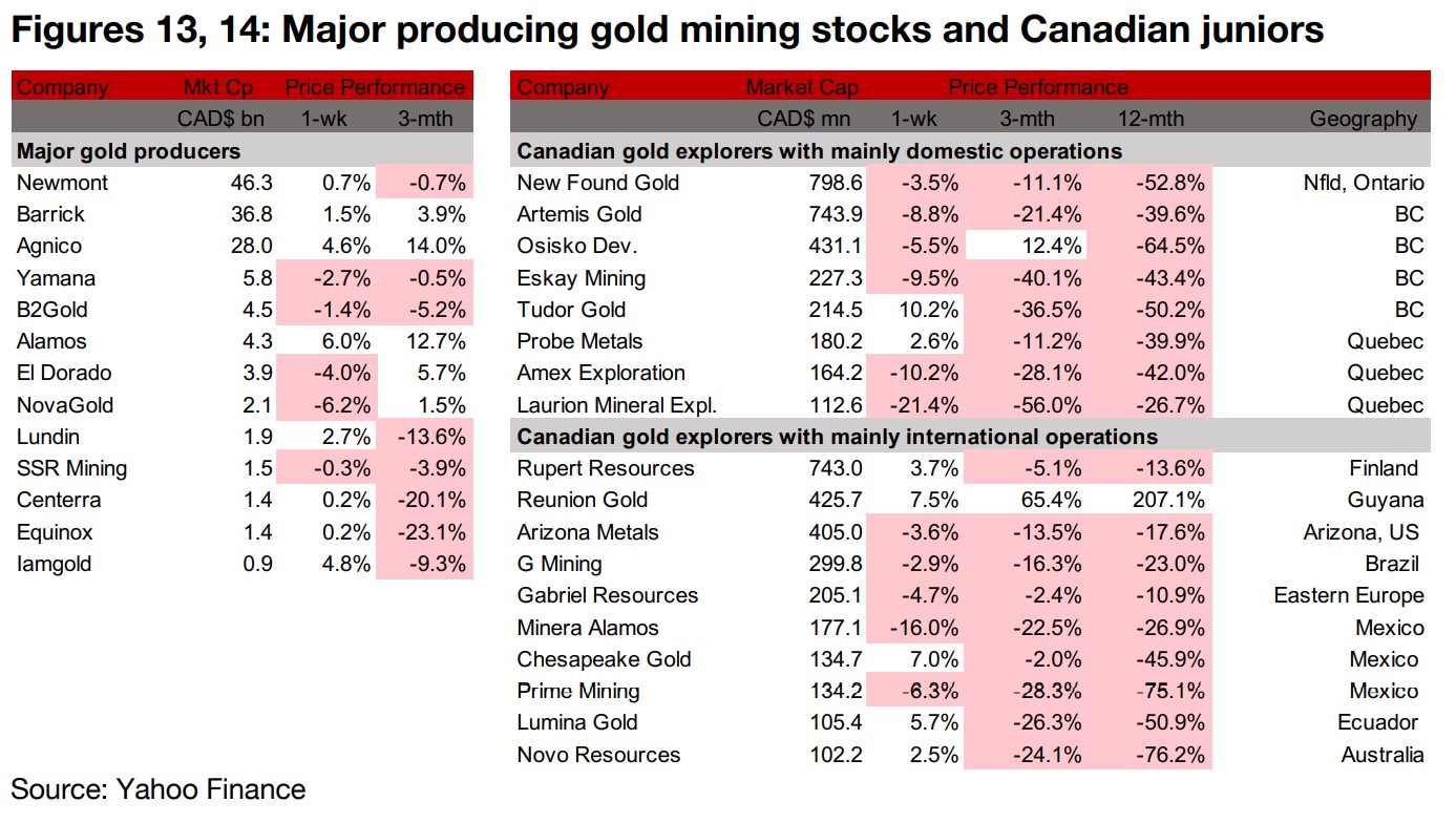 Producers' Q3/22 results read across for junior miners