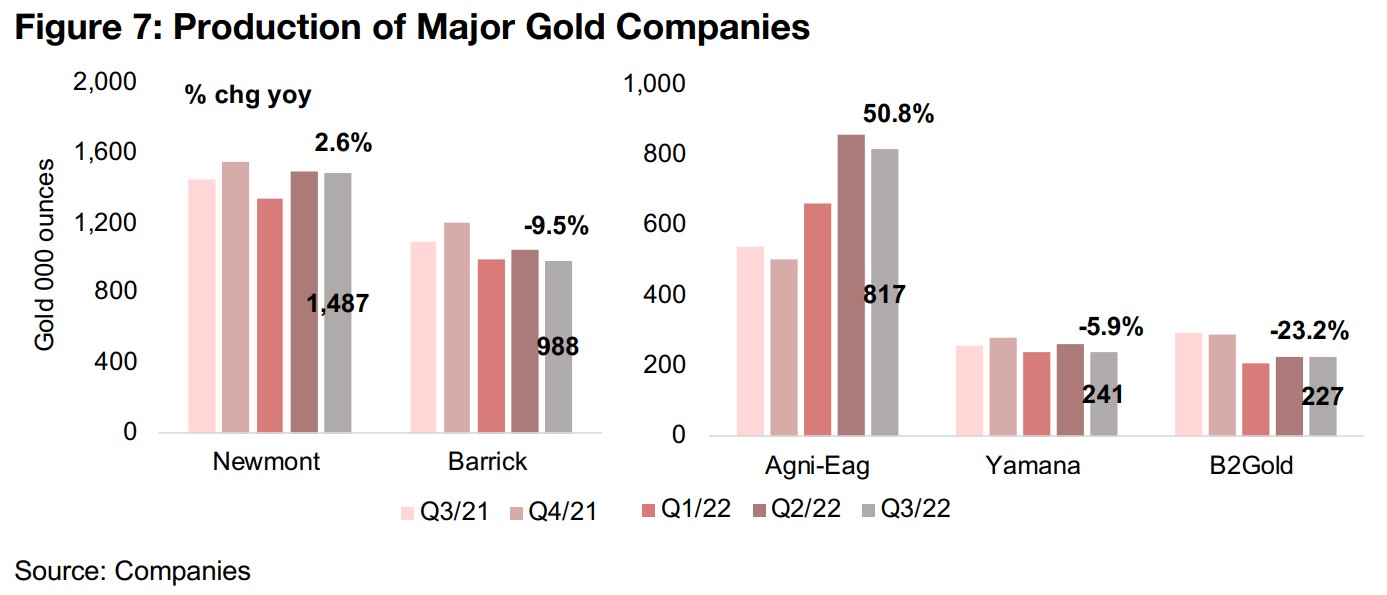 Revenue growth down for all except Agnico Eagle on gold price decline 