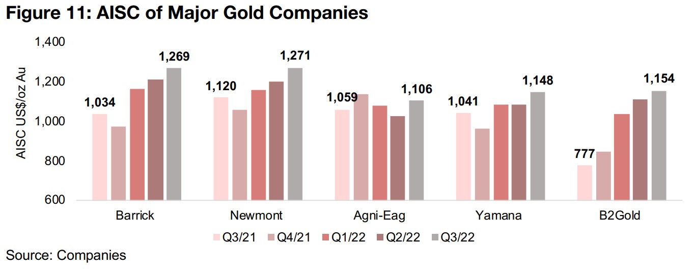 Surge in AISC and fall in realized gold price to cost spread concerning 