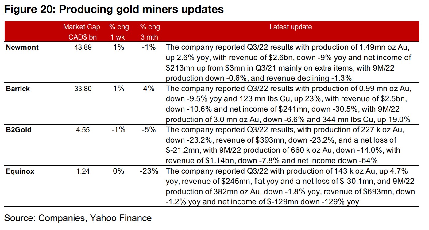 Producing and junior miners mixed after rollercoaster week