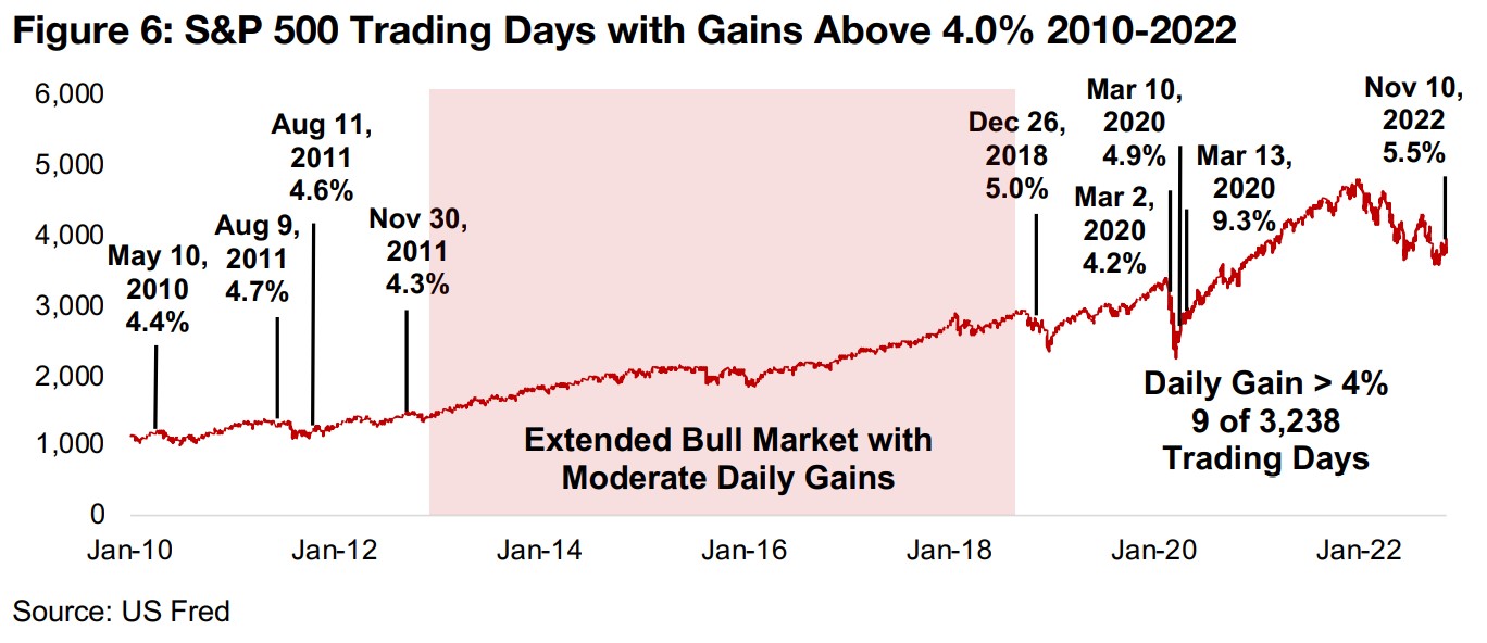 Single-day gains of 5.0% are not generally a sign of a healthy market 