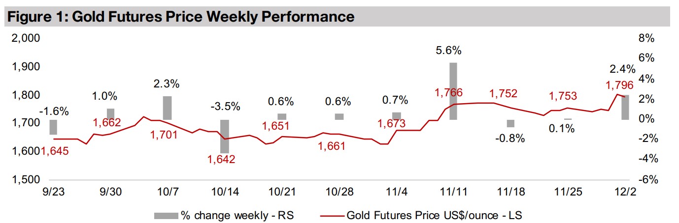 Producers and juniors up as gold jumps on less aggressive Fed 